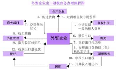 出口退税的操作明细流程